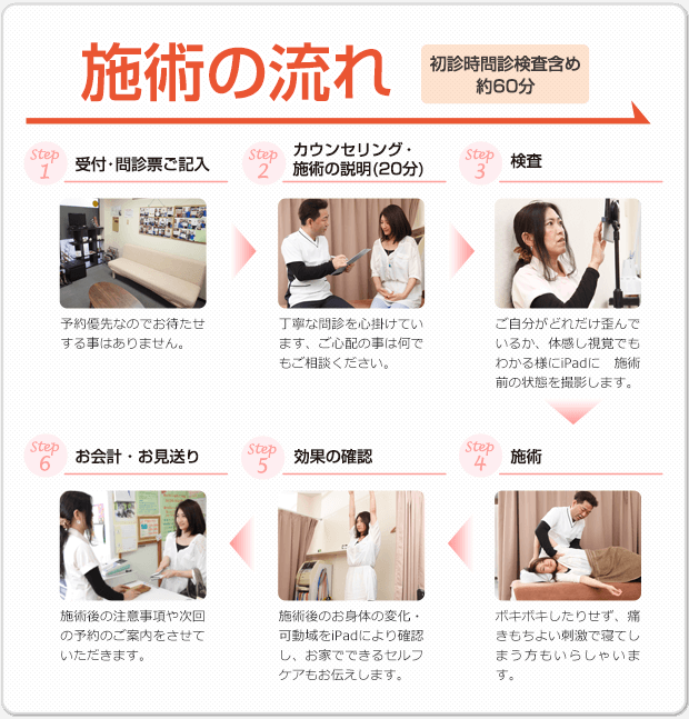 施術の流れ
